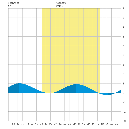 Tide Chart for 2021/04/1