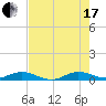 Tide chart for Largo Sound, Key Largo, Florida on 2021/07/17