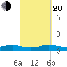 Tide chart for Largo Sound, Key Largo, Florida on 2021/10/28