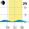 Tide chart for Largo Sound, Key Largo, Florida on 2022/01/25