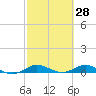Tide chart for Largo Sound, Key Largo, Florida on 2022/02/28