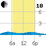 Tide chart for Largo Sound, Key Largo, Florida on 2022/03/10