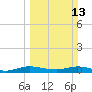 Tide chart for Largo Sound, Key Largo, Florida on 2022/03/13