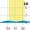Tide chart for Largo Sound, Key Largo, Florida on 2022/04/10