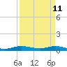 Tide chart for Largo Sound, Key Largo, Florida on 2022/04/11