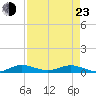 Tide chart for Largo Sound, Key Largo, Florida on 2022/04/23