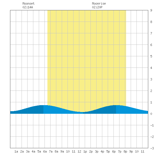 Tide Chart for 2022/06/8