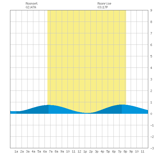 Tide Chart for 2022/06/9