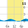 Tide chart for Largo Sound, Key Largo, Florida on 2022/07/11