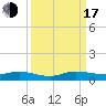 Tide chart for Largo Sound, Key Largo, Florida on 2022/09/17