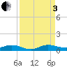 Tide chart for Largo Sound, Key Largo, Florida on 2022/09/3