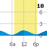 Tide chart for Largo Sound, florida on 2022/10/10