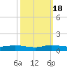 Tide chart for Largo Sound, florida on 2022/10/18