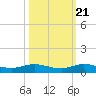 Tide chart for Largo Sound, florida on 2022/10/21