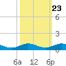 Tide chart for Largo Sound, florida on 2022/10/23