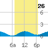 Tide chart for Largo Sound, florida on 2022/10/26
