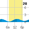 Tide chart for Largo Sound, florida on 2022/10/28