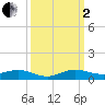 Tide chart for Largo Sound, florida on 2022/10/2