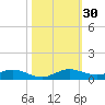 Tide chart for Largo Sound, florida on 2022/10/30