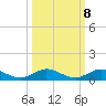 Tide chart for Largo Sound, florida on 2022/10/8