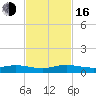 Tide chart for Largo Sound, Key Largo, Florida on 2022/11/16