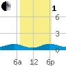 Tide chart for Largo Sound, Key Largo, Florida on 2022/11/1