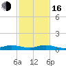 Tide chart for Largo Sound, Key Largo, Florida on 2022/12/16