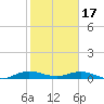 Tide chart for Largo Sound, Key Largo, Florida on 2023/01/17