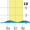 Tide chart for Largo Sound, Key Largo, Florida on 2023/01/18