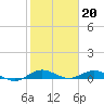 Tide chart for Largo Sound, Key Largo, Florida on 2023/01/20