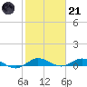 Tide chart for Largo Sound, Key Largo, Florida on 2023/01/21