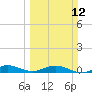 Tide chart for Largo Sound, Florida on 2023/03/12