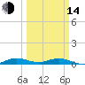 Tide chart for Largo Sound, Florida on 2023/03/14