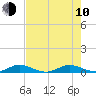 Tide chart for Largo Sound, Key Largo, Florida on 2023/06/10