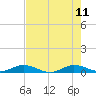 Tide chart for Largo Sound, Key Largo, Florida on 2023/06/11