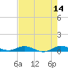 Tide chart for Largo Sound, Key Largo, Florida on 2023/06/14