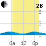 Tide chart for Largo Sound, Key Largo, Florida on 2023/06/26
