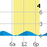Tide chart for Largo Sound, Key Largo, Florida on 2023/08/4