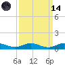 Tide chart for Largo Sound, Key Largo, Florida on 2023/09/14