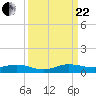 Tide chart for Largo Sound, Key Largo, Florida on 2023/09/22