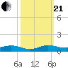 Tide chart for Largo Sound, Key Largo, Florida on 2023/10/21