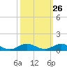 Tide chart for Largo Sound, Key Largo, Florida on 2023/10/26