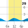 Tide chart for Largo Sound, Key Largo, Florida on 2023/10/29