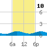 Tide chart for Largo Sound, Key Largo, Florida on 2023/11/10