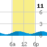 Tide chart for Largo Sound, Key Largo, Florida on 2023/11/11