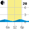 Tide chart for Largo Sound, Key Largo, Florida on 2023/11/20