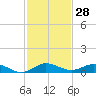 Tide chart for Largo Sound, Key Largo, Florida on 2023/11/28