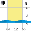 Tide chart for Largo Sound, Key Largo, Florida on 2023/11/5