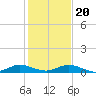 Tide chart for Largo Sound, Key Largo, Florida on 2023/12/20