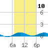 Tide chart for Largo Sound, Key Largo, Florida on 2024/01/10